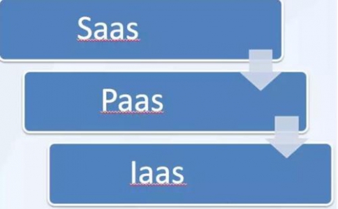 IaaS、PaaS、SaaS在物聯(lián)網(wǎng)解決方案